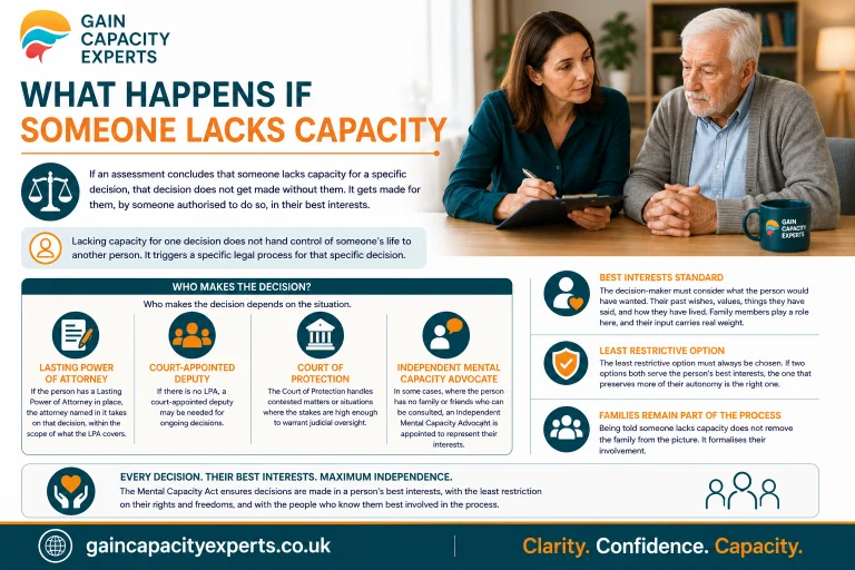 What Happens If Someone Lacks Capacity